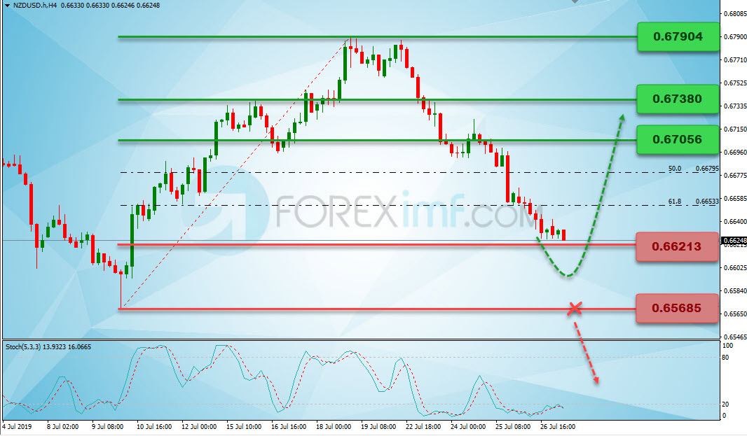 Analisa Teknikal Forex NZDUSD Minggu Ini