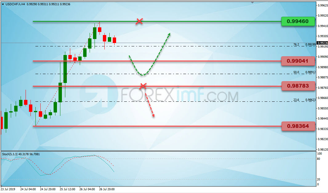 Analisa Teknikal Forex USDCHF Minggu Ini