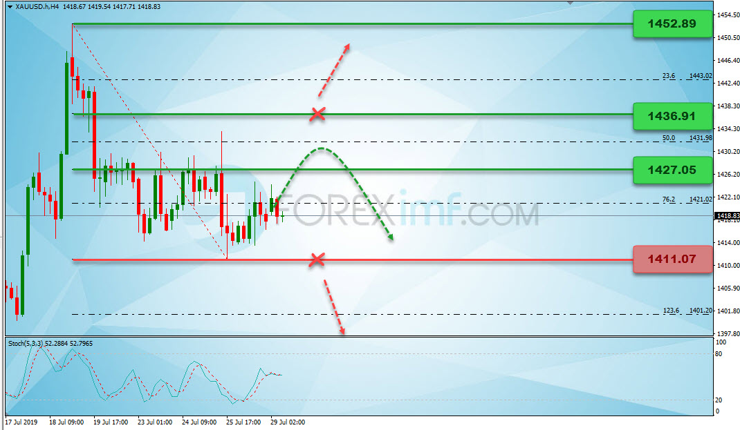 Analisa Teknikal Forex XAUUSD Minggu Ini