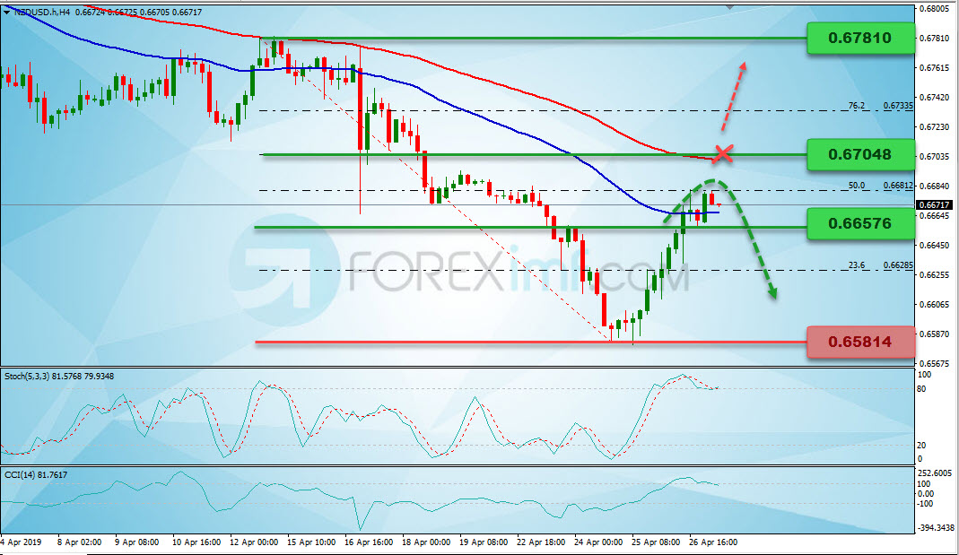 Analisa Forex Hari Ini, Analisa Teknikal Forex, Strategi Trading NZDUSD