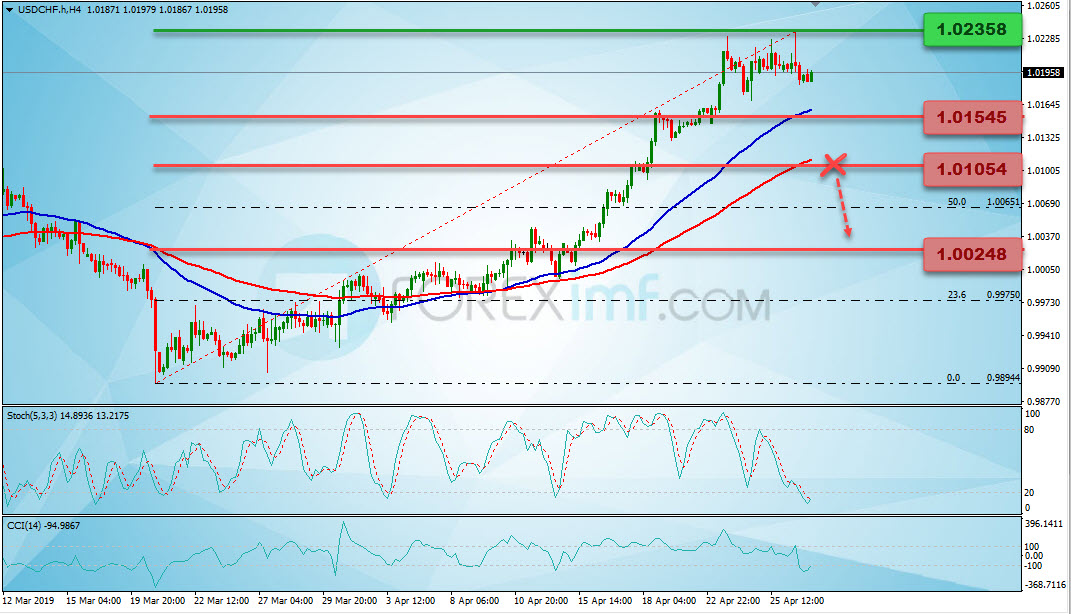 Analisa Forex Hari Ini, Analisa Teknikal Forex, Strategi Trading USDCHF