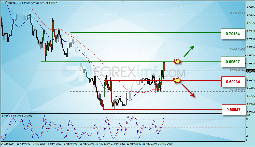 Analisa Forex Hari Ini, Analisa Teknikal Forex, Strategi Trading AUDUSD