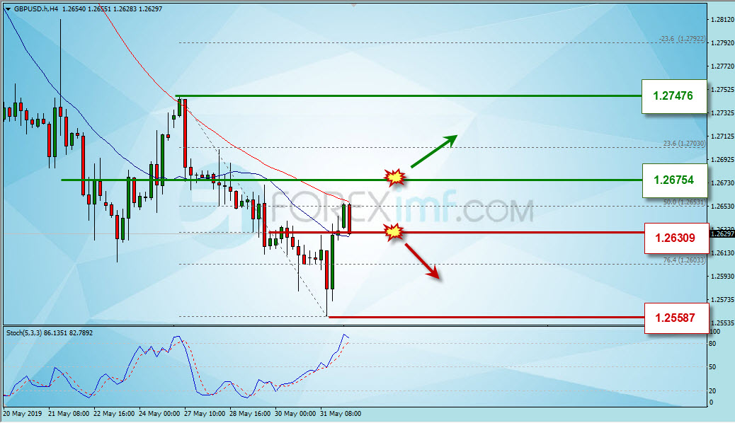 Analisa Forex Hari Ini, Analisa Teknikal Forex, Strategi Trading GBPUSD