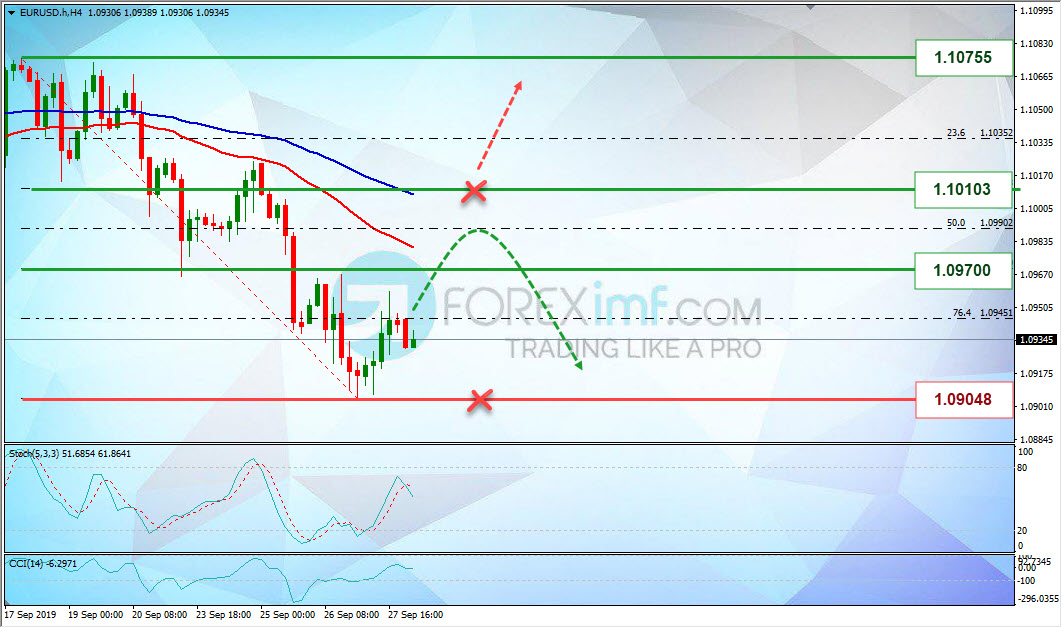 Analisa Mingguan EURUSD Foreximf 2019-09-30