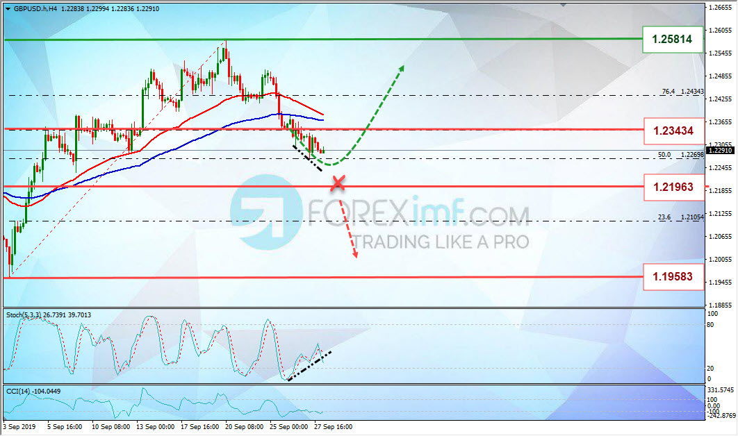 Analisa Mingguan GBPUSD Foreximf 2019-09-30