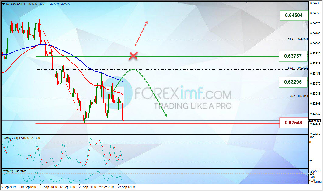 Analisa Mingguan NZDUSD Foreximf 2019-09-30