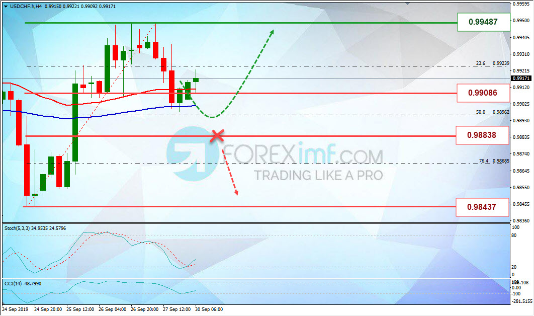 Analisa Mingguan USDCHF Foreximf 2019-09-30