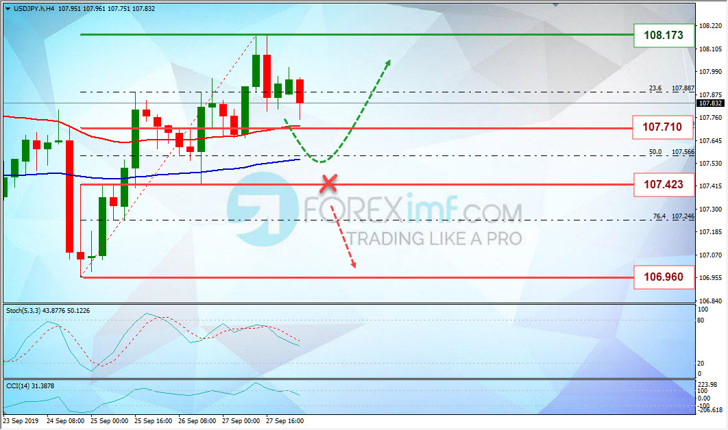 Analisa Mingguan USDJPY Foreximf 2019-09-30