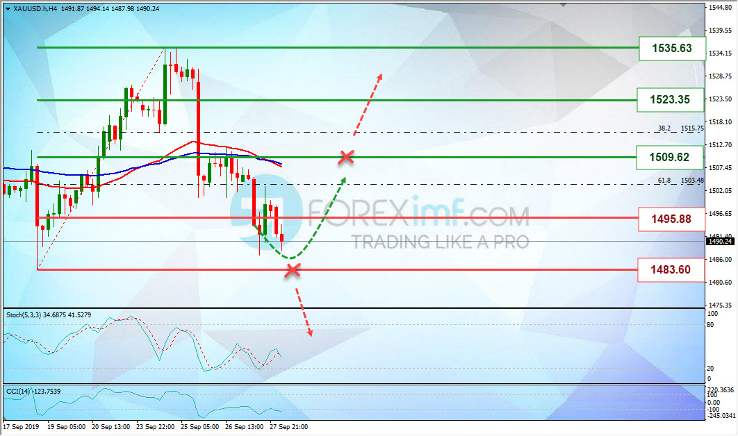 Analisa Mingguan XAUUSD Foreximf 2019-09-30