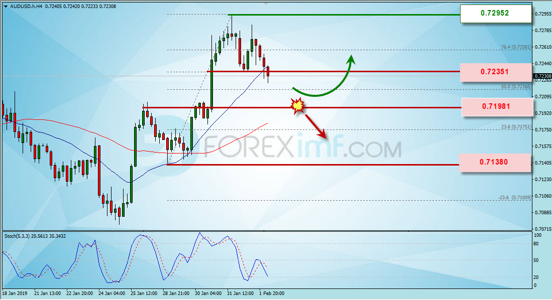 Analisa Forex, Analisa forex hari ini, analisa teknikal forex, prediksi forex hari ini, AUD/USD