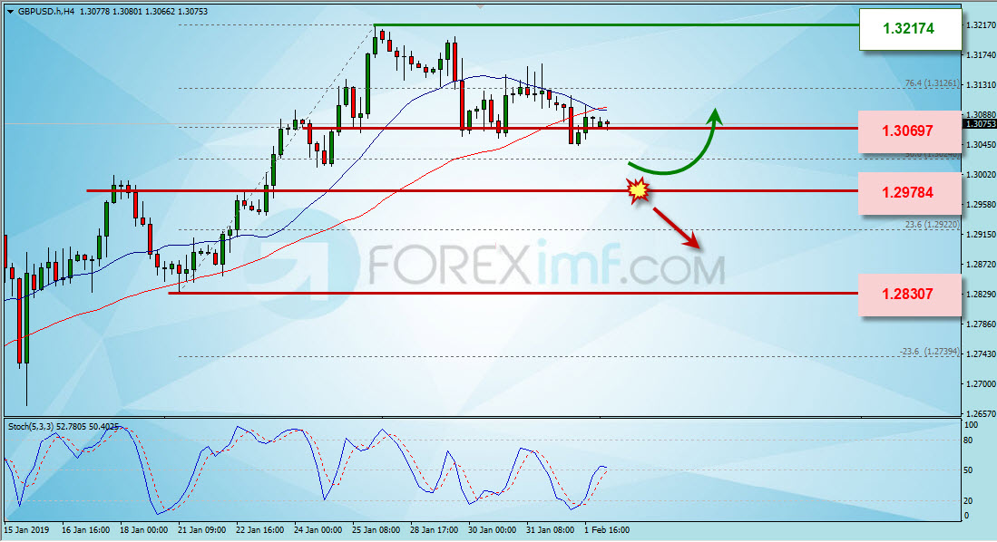 Analisa Forex, Analisa forex hari ini, analisa teknikal forex, prediksi forex hari ini, GBP/USD