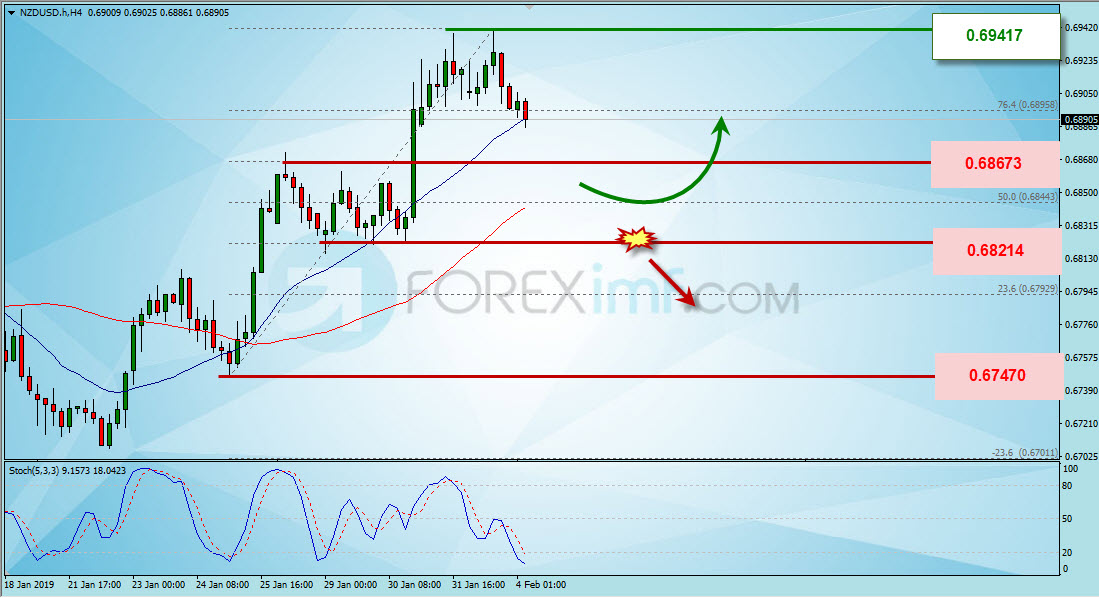 Analisa Forex, Analisa forex hari ini, analisa teknikal forex, prediksi forex hari ini, NZD/USD