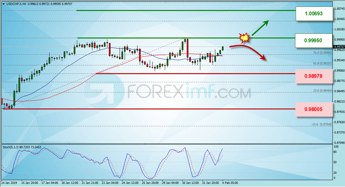 Analisa Forex, Analisa forex hari ini, analisa teknikal forex, prediksi forex hari ini, USD/CHF