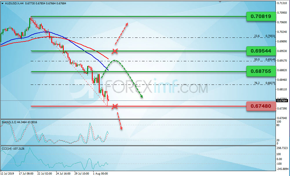 Analisa Forex AUDUSD Mingguan