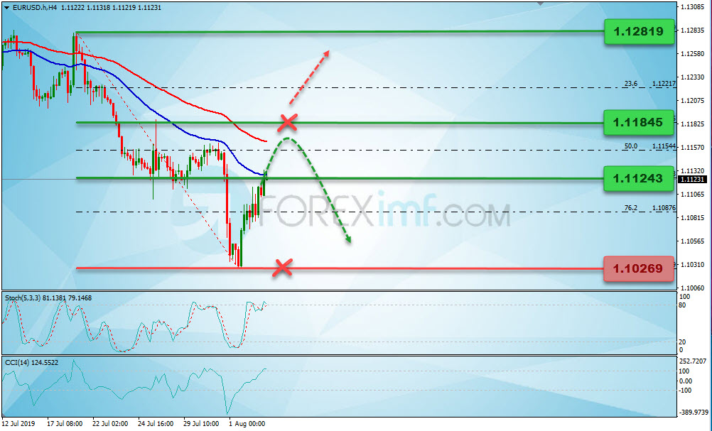 Analisa Forex EURUSD Mingguan