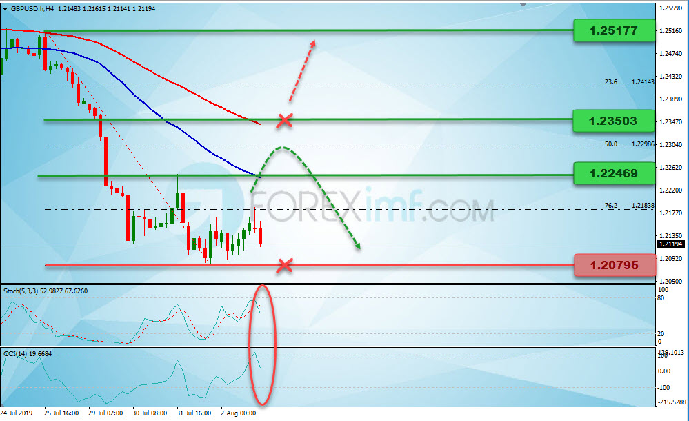 Analisa Forex GBPUSD Mingguan