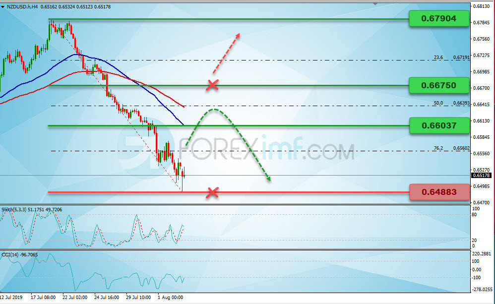 Analisa Forex NZDUSD Mingguan