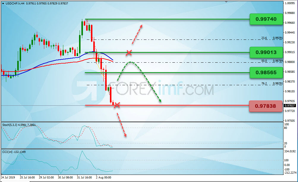 Analisa Forex USDCHF Mingguan