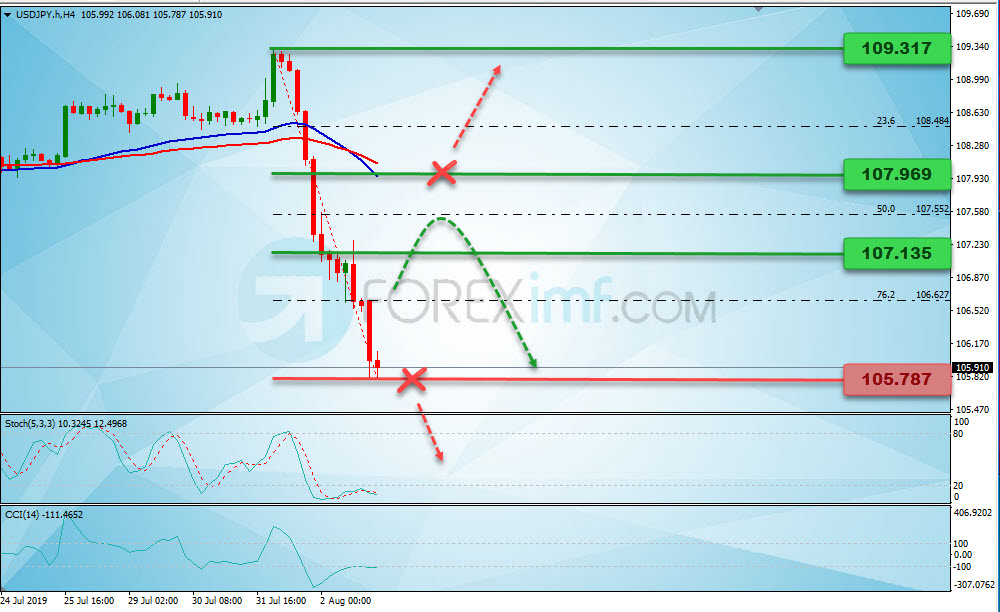 Analisa Forex USDJPY Mingguan