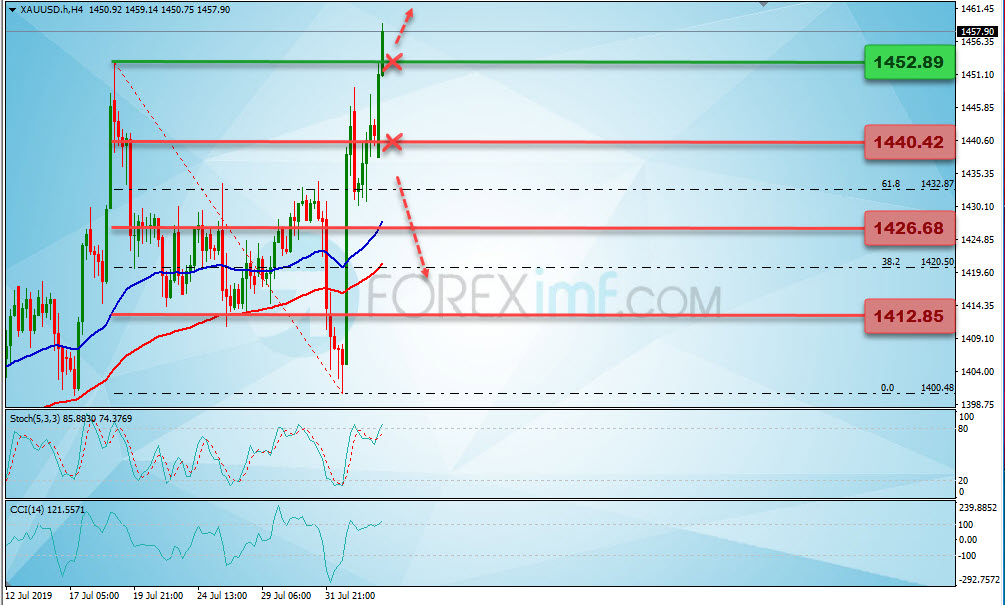 Analisa Harga Emas Mingguan