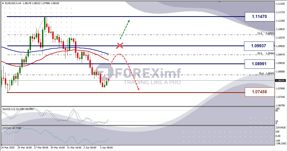 Analisa Mingguan EURUSD