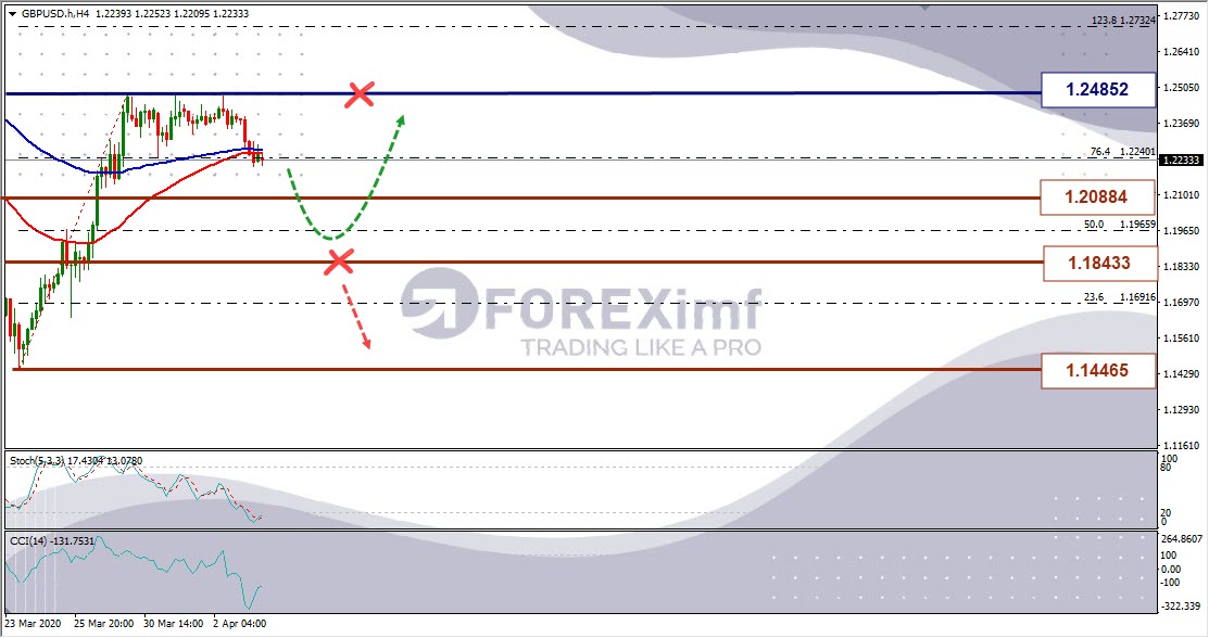 Analisa Mingguan GBPUSD