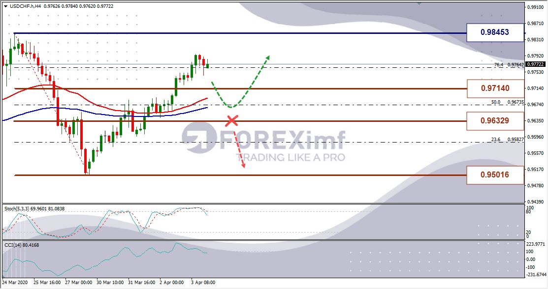 Analisa Mingguan USDCHF