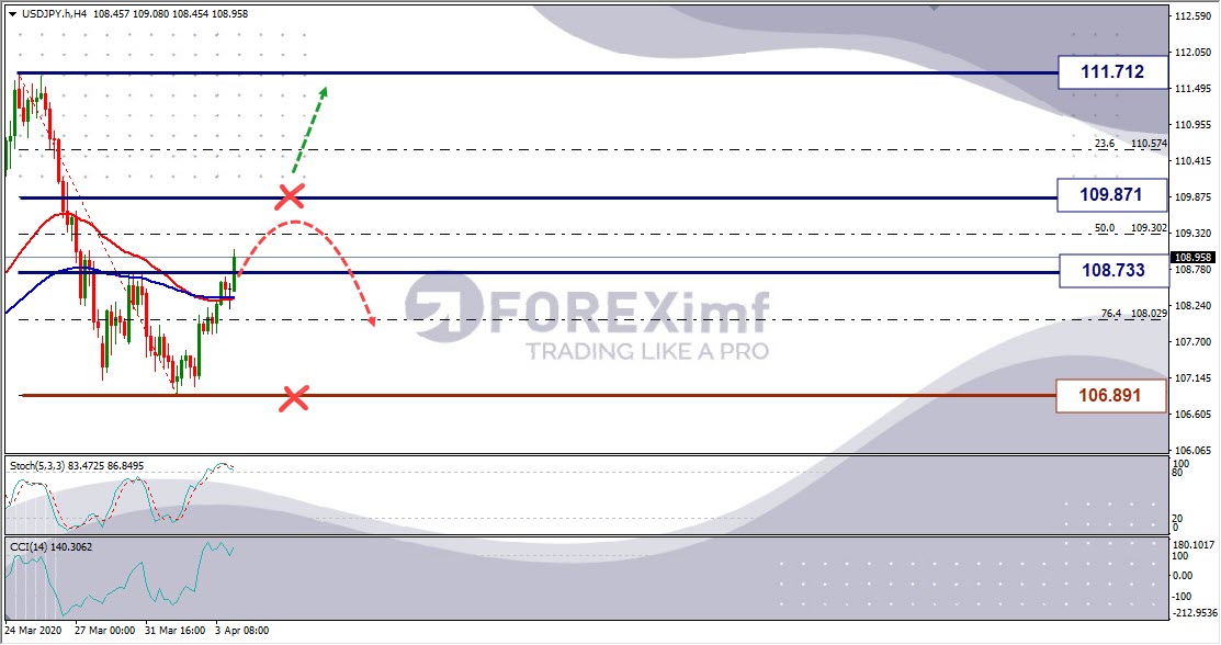 Analisa Mingguan USDJPY