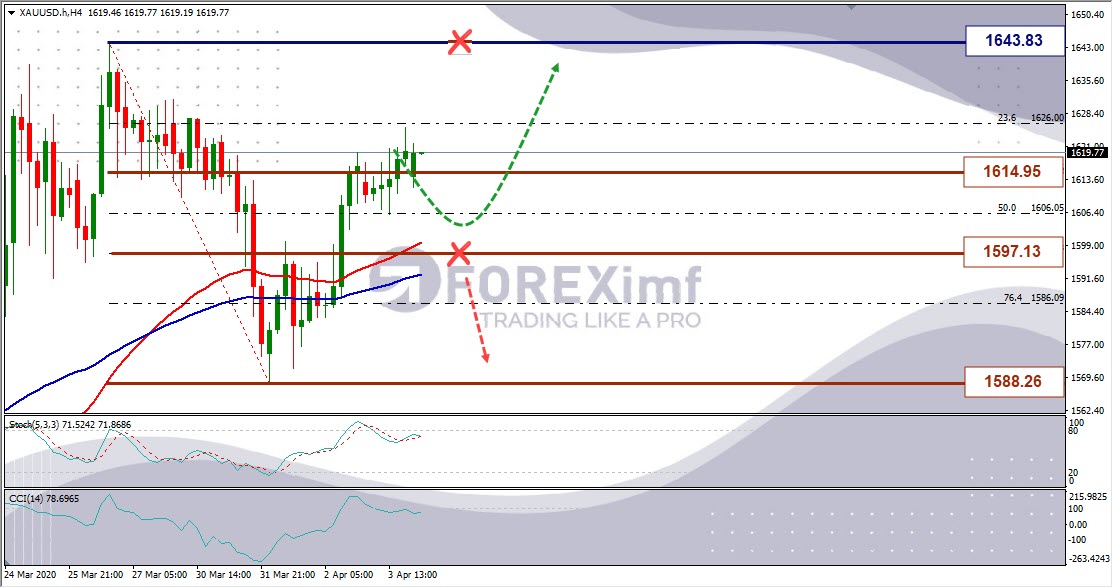 Analisa Mingguan XAUUSD