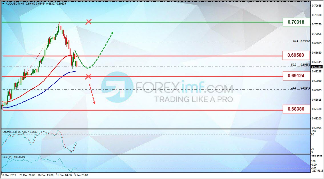 Analisa Mingguan Foreximf AUDUSD