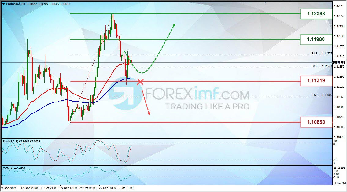 Analisa Mingguan Foreximf EURUSD