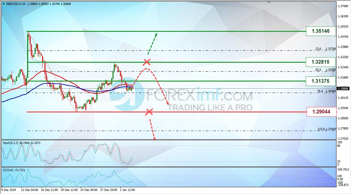 Analisa Mingguan Foreximf GBPUSD