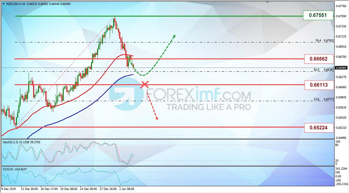 Analisa Mingguan Foreximf NZDUSD