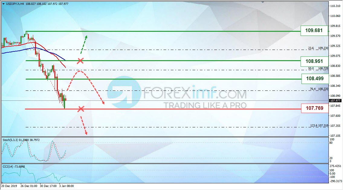 Analisa Mingguan Foreximf USDJPY