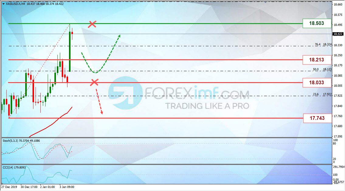 Analisa Mingguan Foreximf XAGUSD