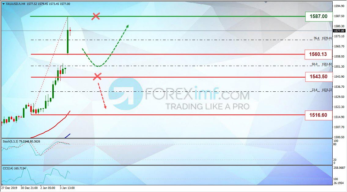 Analisa Mingguan Foreximf XAUUSD