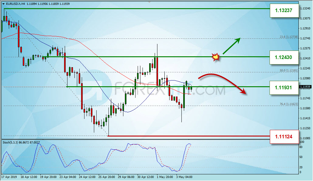 Analisa Forex Hari Ini, Analisa Teknikal Forex, Strategi Trading EURUSD