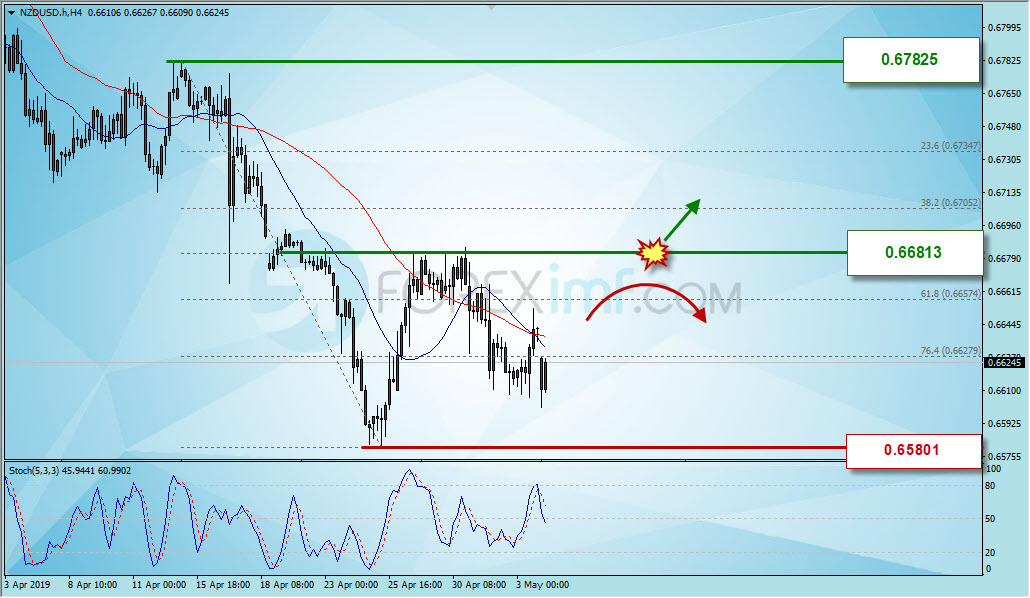 Analisa Forex Hari Ini, Analisa Teknikal Forex, Strategi Trading NZDUSD