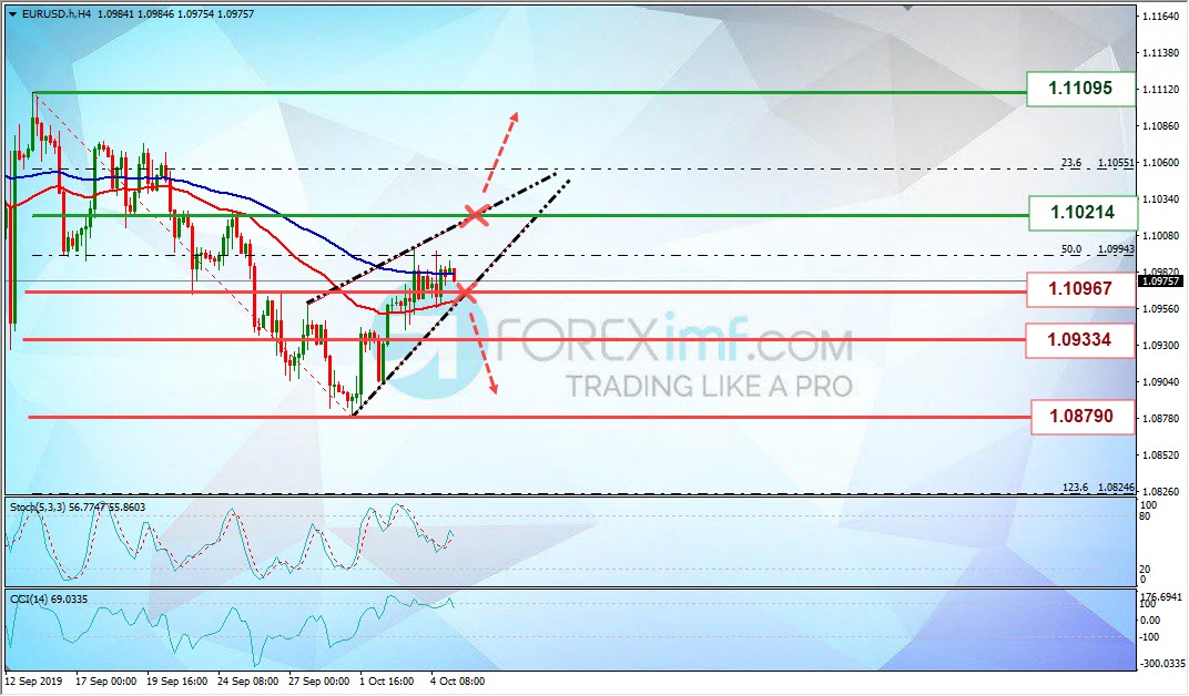 Analisa Mingguan EURUSD Foreximf 2019-10-07