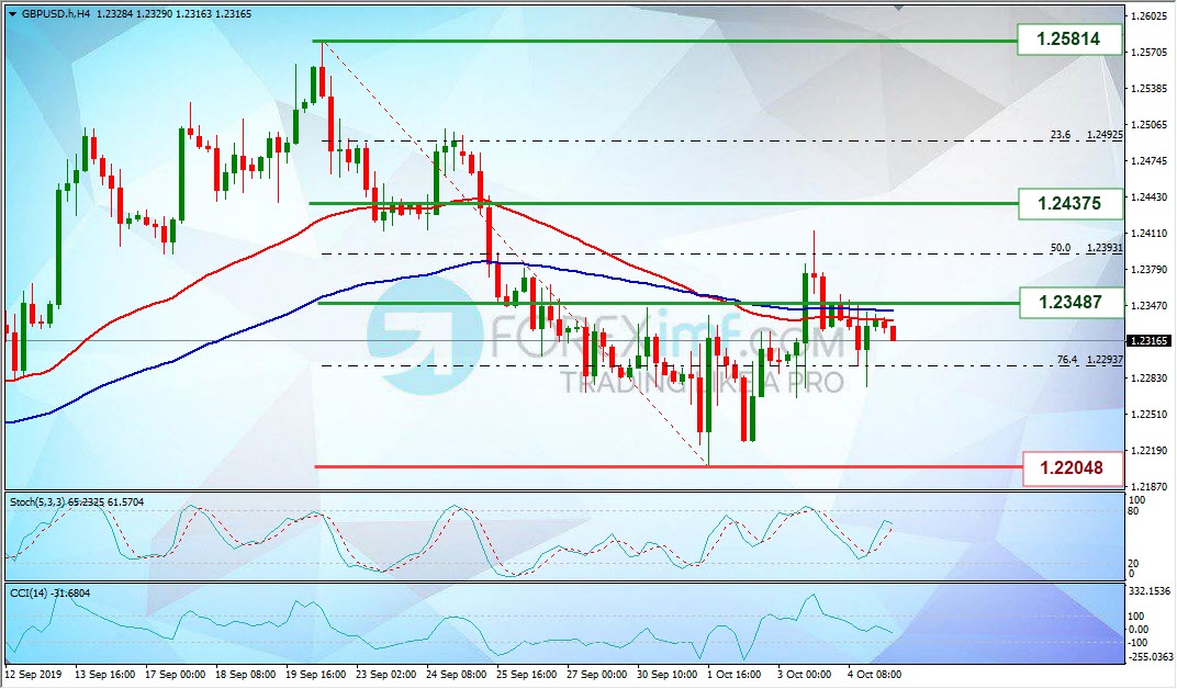 Analisa Mingguan GBPUSD Foreximf 2019-10-07