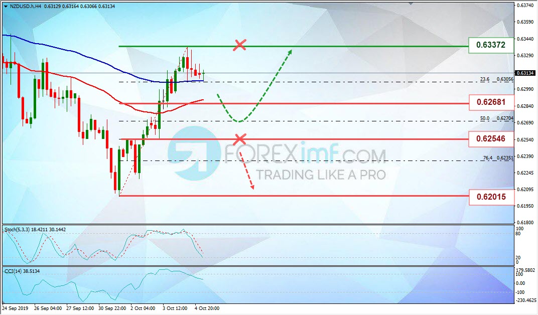 Analisa Mingguan NZDUSD Foreximf 2019-10-07