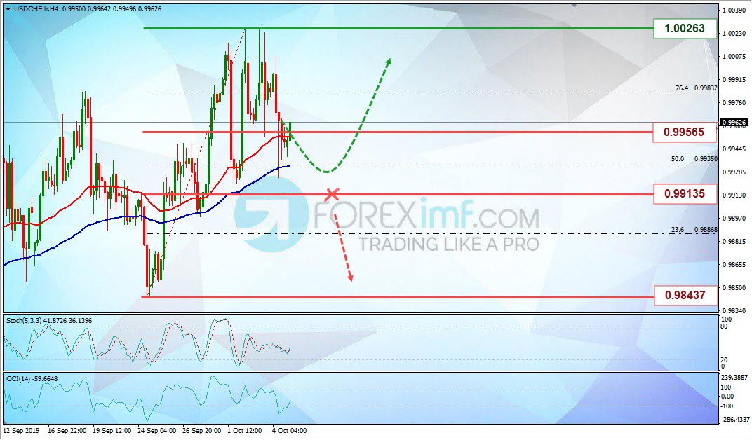 Analisa Mingguan USDCHF Foreximf 2019-10-07