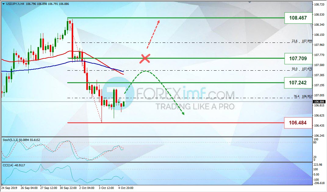 Analisa Mingguan USDJPY Foreximf 2019-10-07