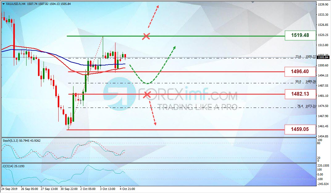 Analisa Mingguan XAUUSD Foreximf 2019-10-07