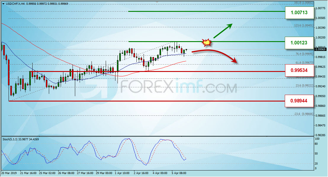 Grafik Harga USDCHF, Analisa Forex Mingguan