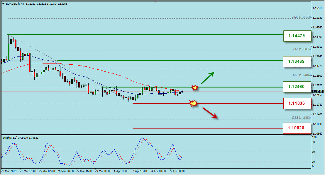 Grafik Harga EURUSD, Analisa Forex Mingguan