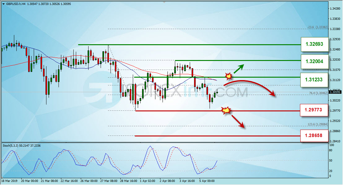 Grafik Harga GBPUSD, Analisa Forex Mingguan