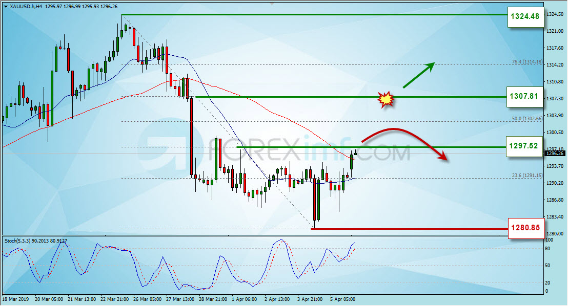 Grafik Harga Emas, Analisa Forex Mingguan