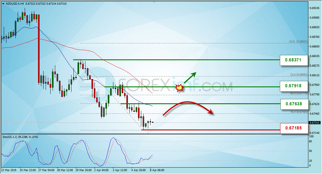 Grafik Harga NZDUSD, Analisa Forex Mingguan