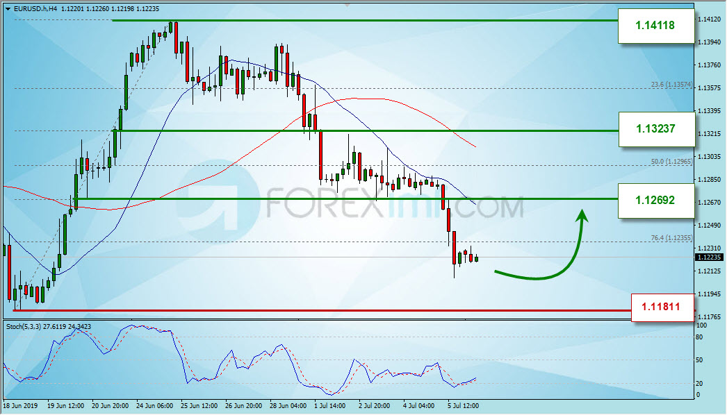 Analisa Teknikal Forex EURUSD